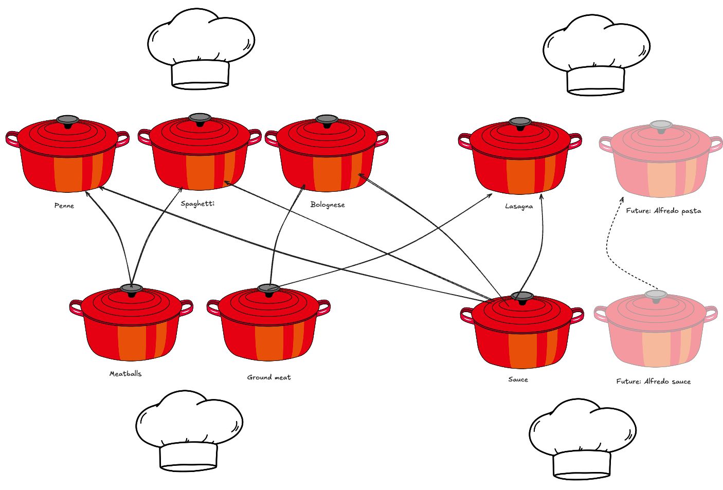 An unoptimized kitchen with many chefs that collaborate better and improve efficiency