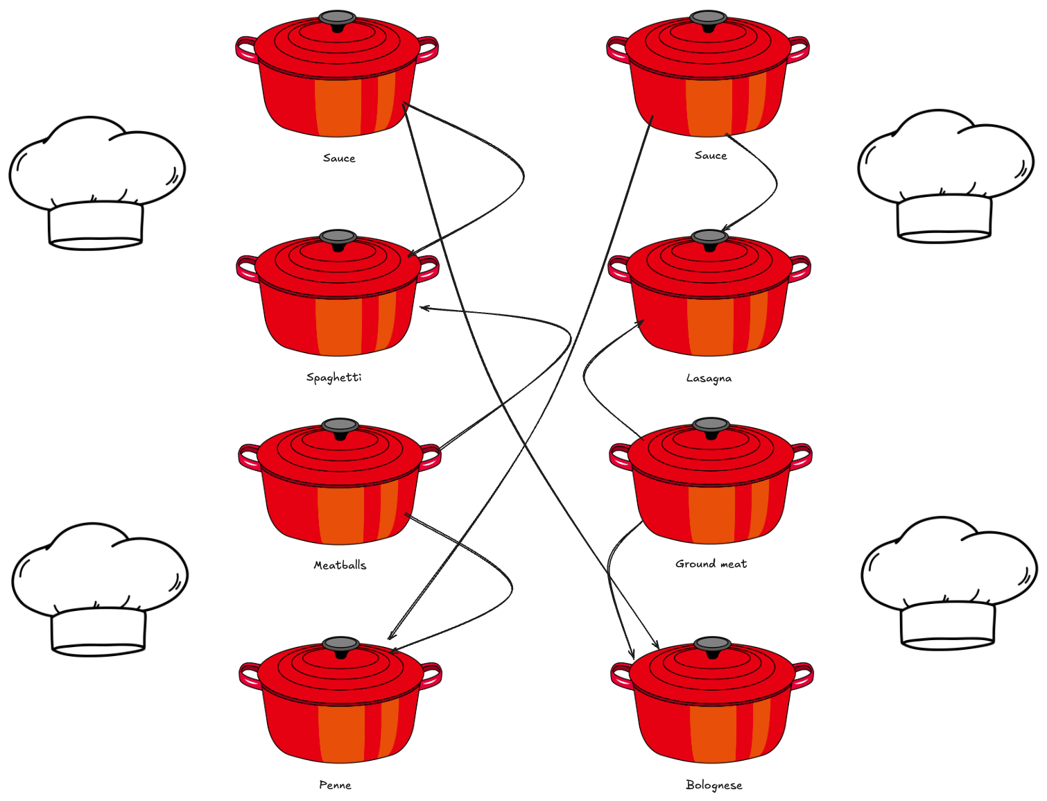 An unoptimized kitchen with many chefs building their own stations and lots of crossed paths of dependencies in the kitchen